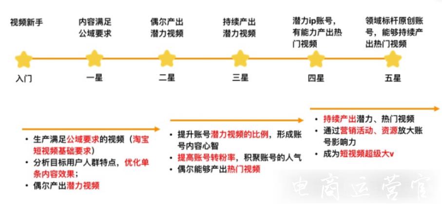 淘寶短視頻的潛力視頻 熱門視頻是什么?如何查看自己的潛力 熱門視頻?